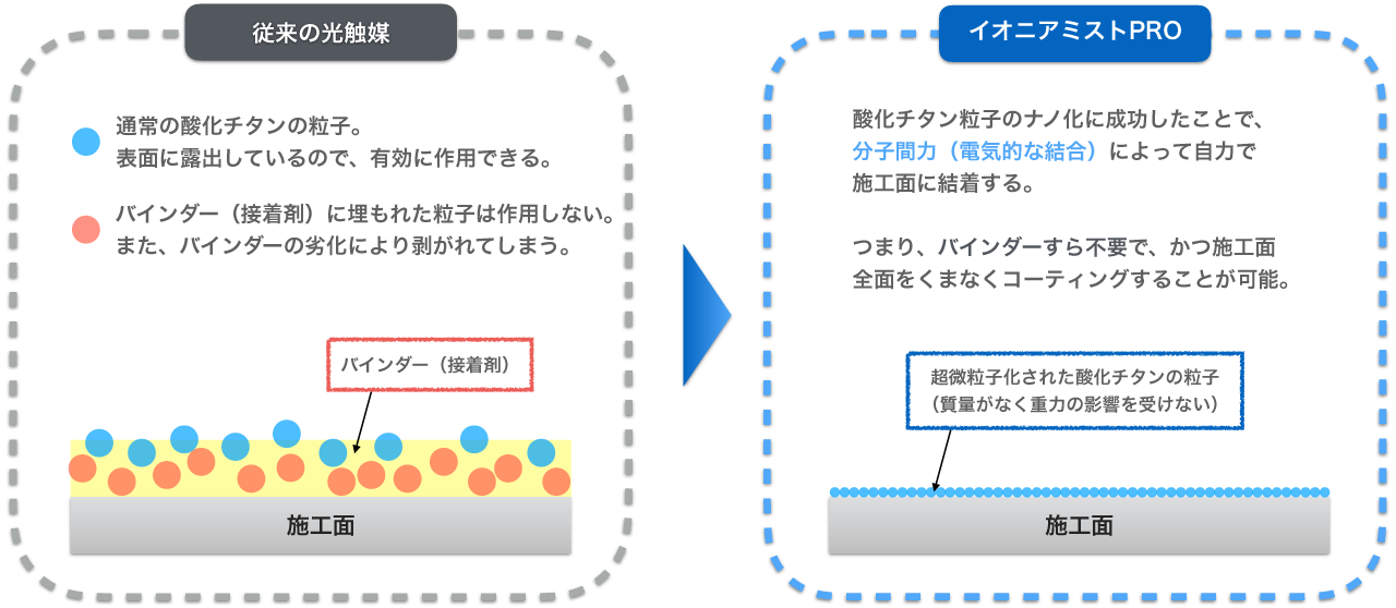 従来品と大きな違い