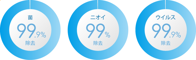 菌99.9％除去、ニオイ99％除去、ウイルス99.9％除去